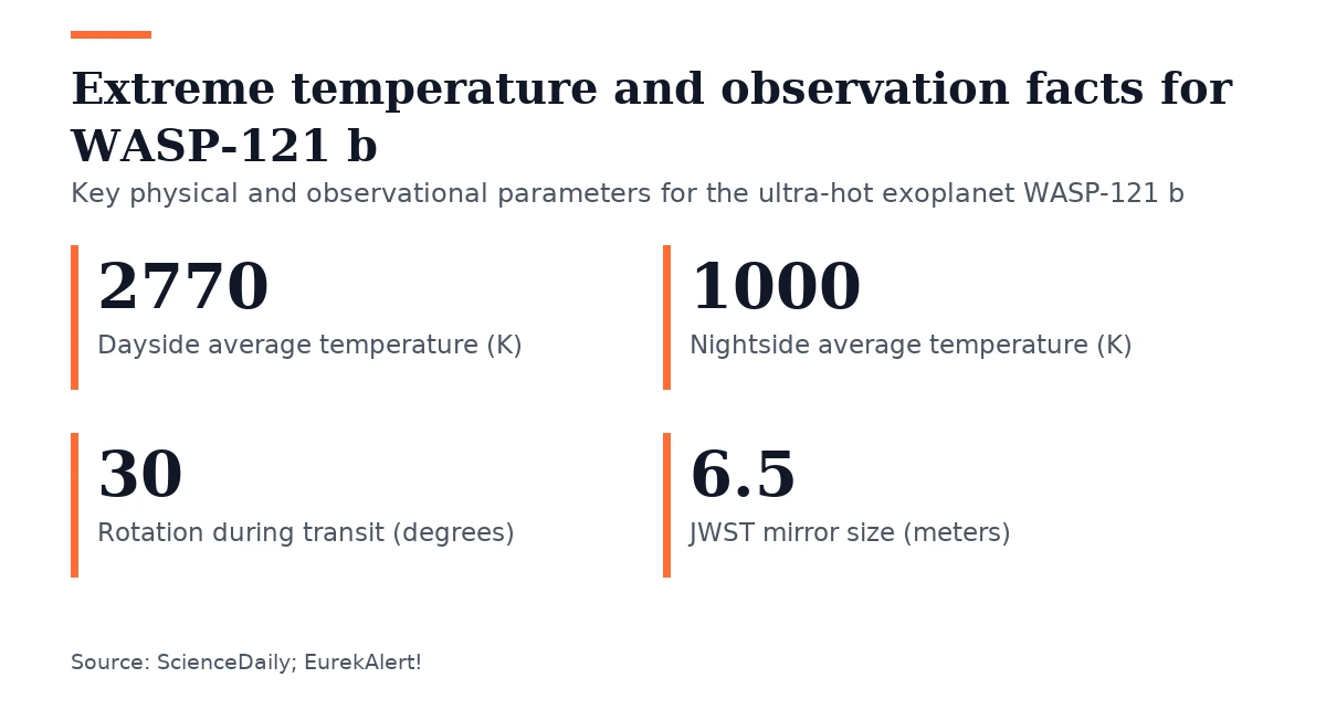 Key figures, Extreme temperature and observation facts for WASP-121 b. Dayside average temperature (K): 2770; Nightside average temperature (K): 1000; Rotation during transit (degrees): 30; JWST mirror size (meters): 6.5.