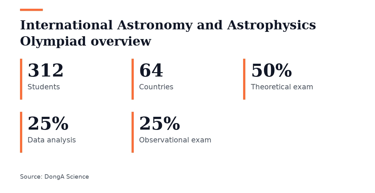 Key figures, International Astronomy and Astrophysics Olympiad overview. Students: 312; Countries: 64; Theoretical exam: 50%; Data analysis: 25%; Observational exam: 25%.
