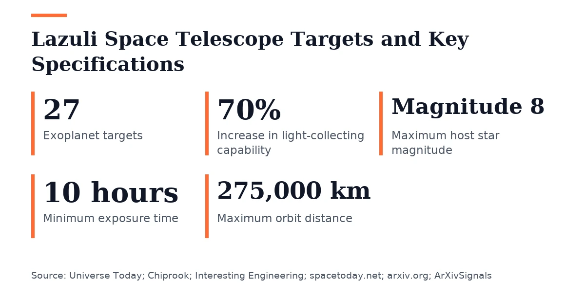 Key figures, Lazuli Space Telescope Targets and Key Specifications. Exoplanet targets: 27; Increase in light-collecting capability: 70%; Maximum host star magnitude: Magnitude 8; Minimum exposure time: 10 hours; Maximum orbit distance: 275,000 km.