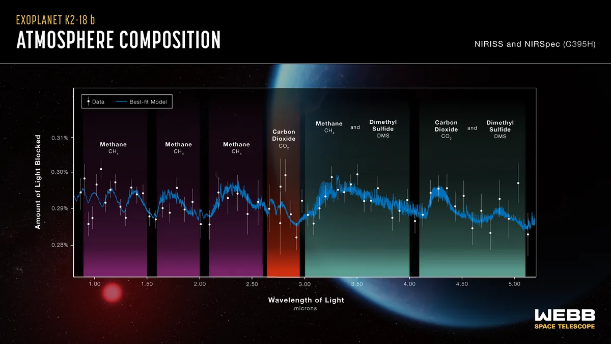 Graph showing the atmospheric spectrum of exoplanet K2-18 b, highlighting methane, carbon dioxide, and dimethyl sulfide.