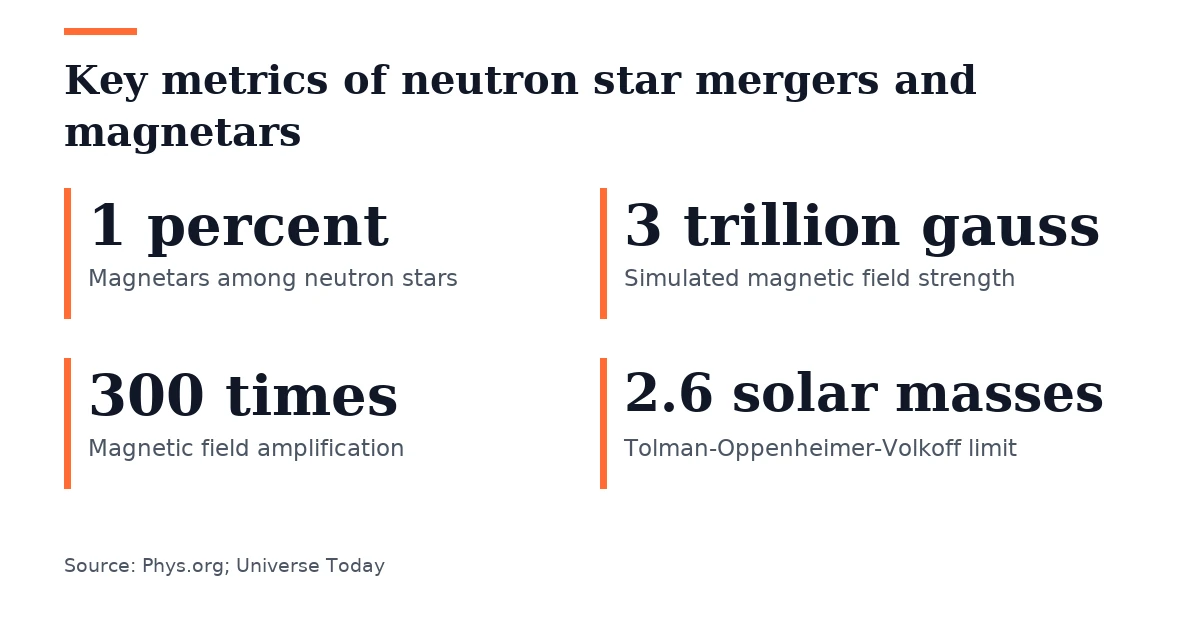 Key figures, Key metrics of neutron star mergers and magnetars. Magnetars among neutron stars: 1 percent; Simulated magnetic field strength: 3 trillion gauss; Magnetic field amplification: 300 times; Tolman-Oppenheimer-Volkoff limit: 2.6 solar masses.