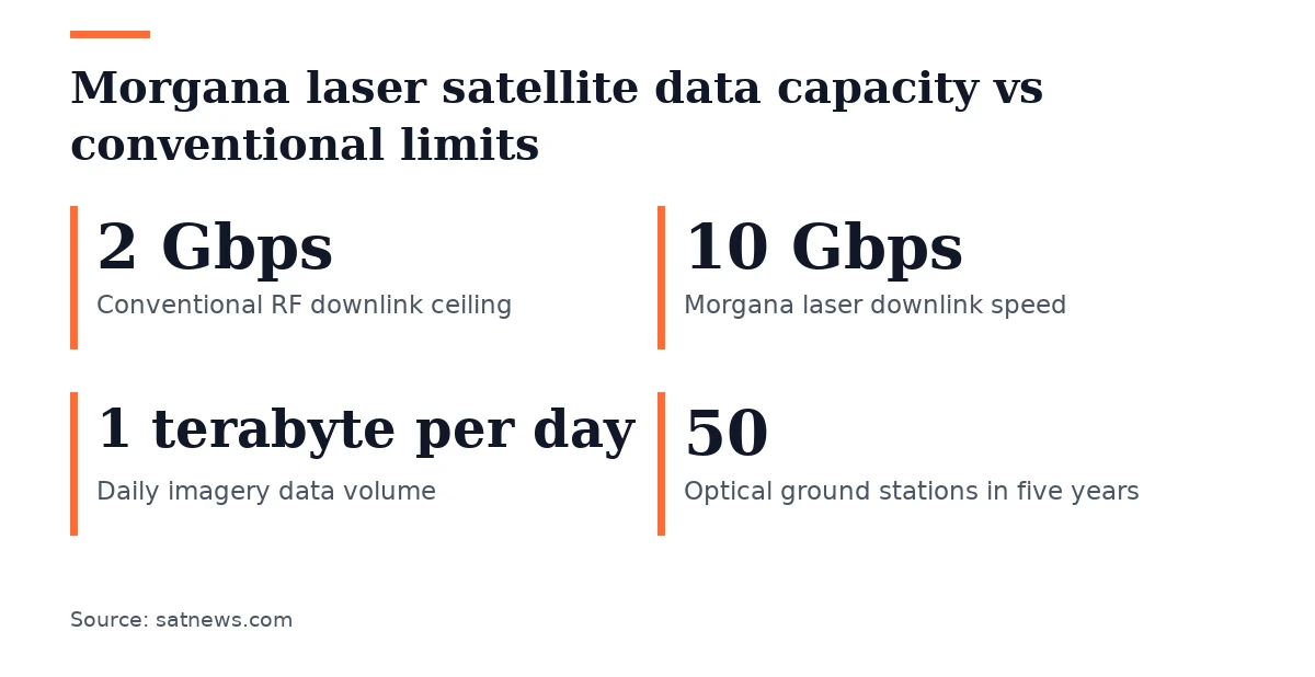 Key figures, Morgana laser satellite data capacity vs conventional limits. Conventional RF downlink ceiling: 2 Gbps; Morgana laser downlink speed: 10 Gbps; Daily imagery data volume: 1 terabyte per day; Optical ground stations in five years: 50.