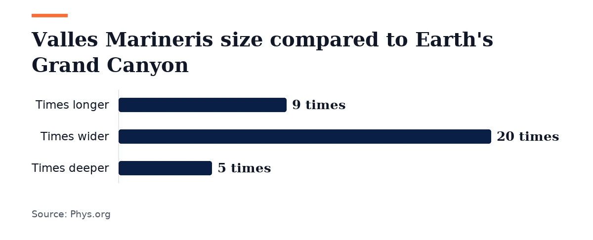 Bar chart, Valles Marineris size compared to Earth's Grand Canyon. Times longer: 9 times; Times wider: 20 times; Times deeper: 5 times.