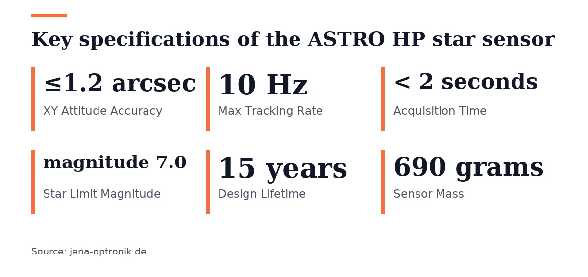 Key figures, Key specifications of the ASTRO HP star sensor. XY Attitude Accuracy: ≤1.2 arcsec; Max Tracking Rate: 10 Hz; Acquisition Time: < 2 seconds; Star Limit Magnitude: magnitude 7.0; Design Lifetime: 15 years; Sensor Mass: 690 grams.