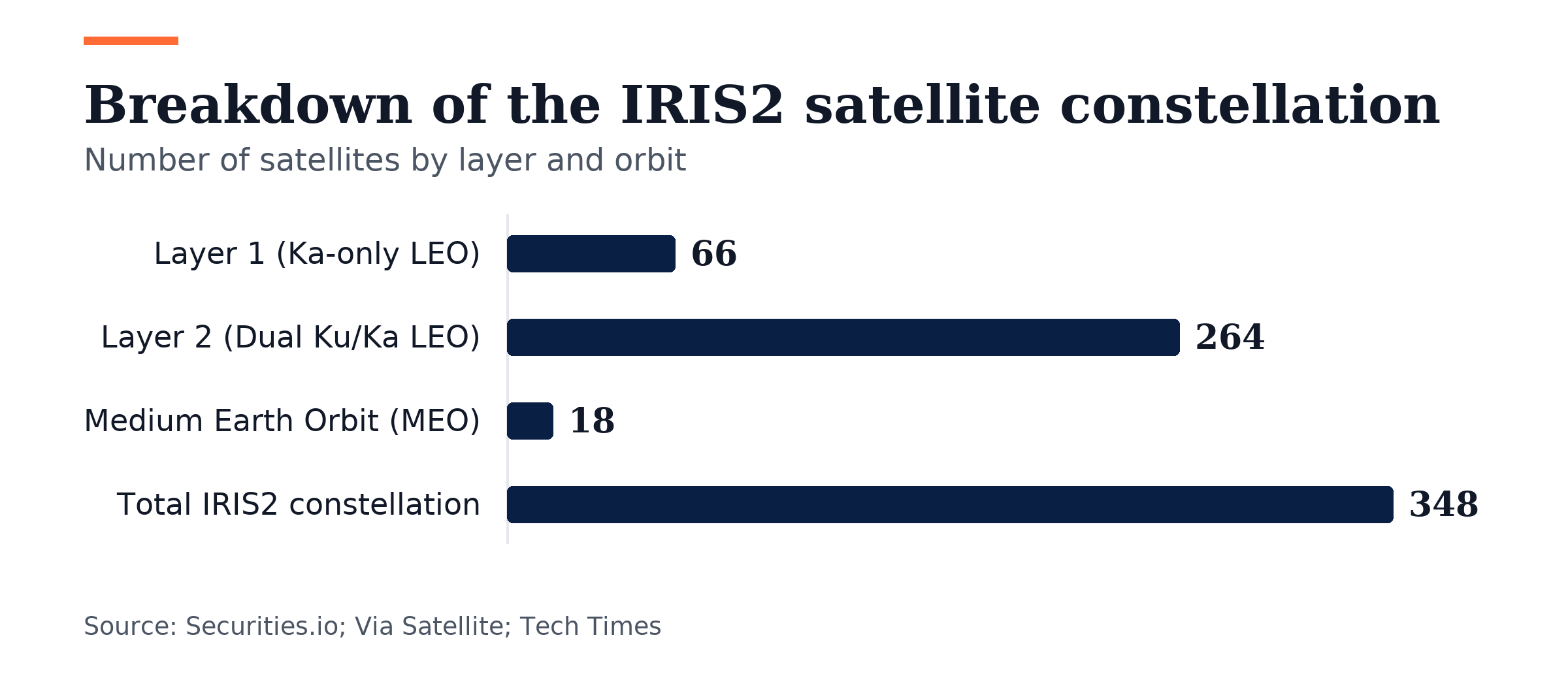 Bar chart, Breakdown of the IRIS2 satellite constellation. Layer 1 (Ka-only LEO): 66; Layer 2 (Dual Ku/Ka LEO): 264; Medium Earth Orbit (MEO): 18; Total IRIS2 constellation: 348.