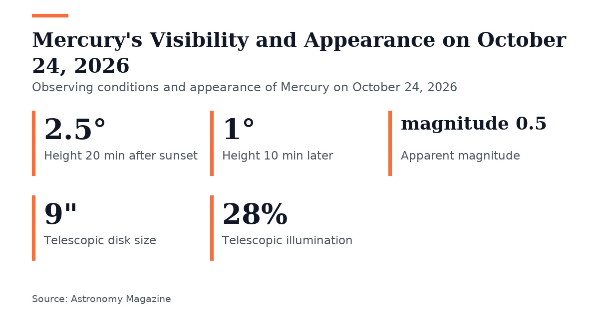 Key figures, Mercury's Visibility and Appearance on October 24, 2026. Height 20 min after sunset: 2.5°; Height 10 min later: 1°; Apparent magnitude: magnitude 0.5; Telescopic disk size: 9"; Telescopic illumination: 28%.