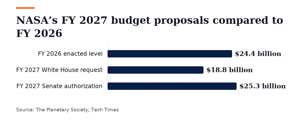 Bar chart, NASA’s FY 2027 budget proposals compared to FY 2026. FY 2026 enacted level: $24.4 billion; FY 2027 White House request: $18.8 billion; FY 2027 Senate authorization: $25.3 billion.