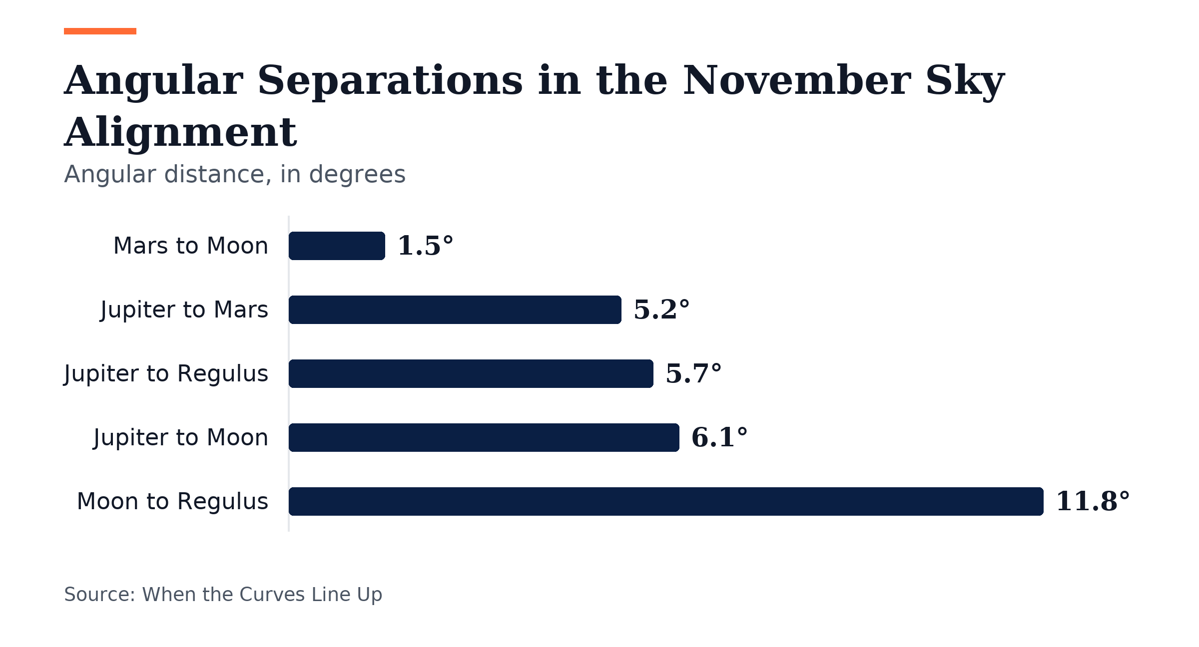 Bar chart, Angular Separations in the November Sky Alignment. Mars to Moon: 1.5°; Jupiter to Mars: 5.2°; Jupiter to Regulus: 5.7°; Jupiter to Moon: 6.1°; Moon to Regulus: 11.8°.