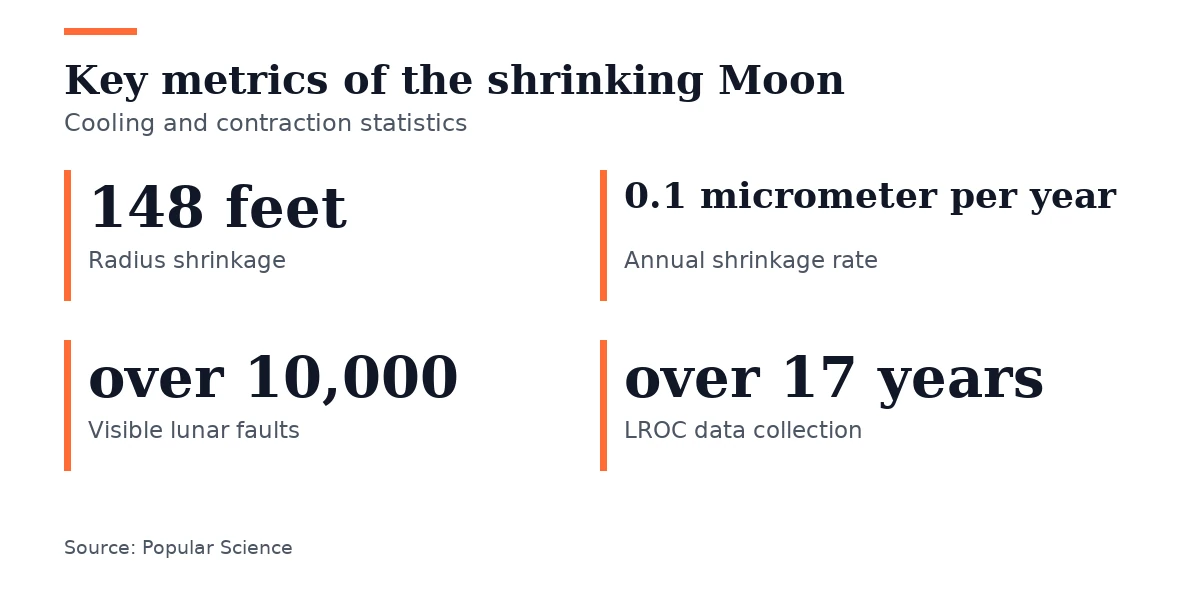 Key figures, Key metrics of the shrinking Moon. Radius shrinkage: 148 feet; Annual shrinkage rate: 0.1 micrometer per year; Visible lunar faults: over 10,000; LROC data collection: over 17 years.