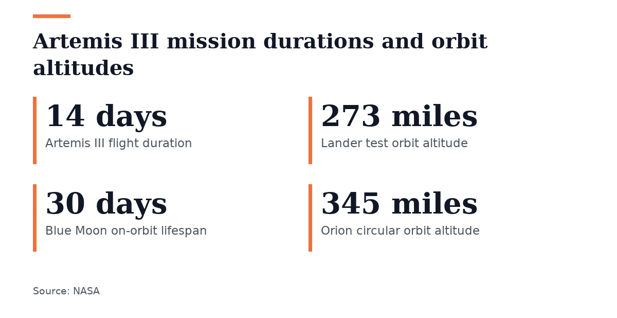 Key figures, Artemis III mission durations and orbit altitudes. Artemis III flight duration: 14 days; Lander test orbit altitude: 273 miles; Blue Moon on-orbit lifespan: 30 days; Orion circular orbit altitude: 345 miles.