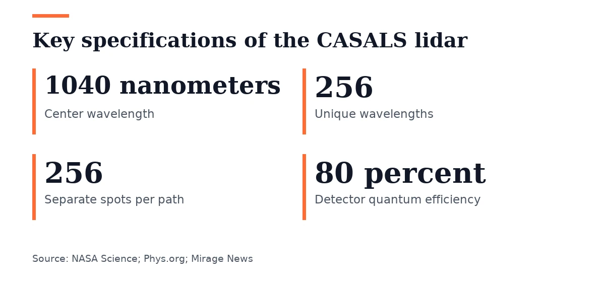 Key figures, Key specifications of the CASALS lidar. Center wavelength: 1040 nanometers; Unique wavelengths: 256; Separate spots per path: 256; Detector quantum efficiency: 80 percent.