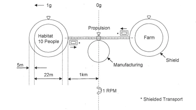 Schematic of a rotating space habitat with interconnected habitat, farm, manufacturing, and propulsion modules under
