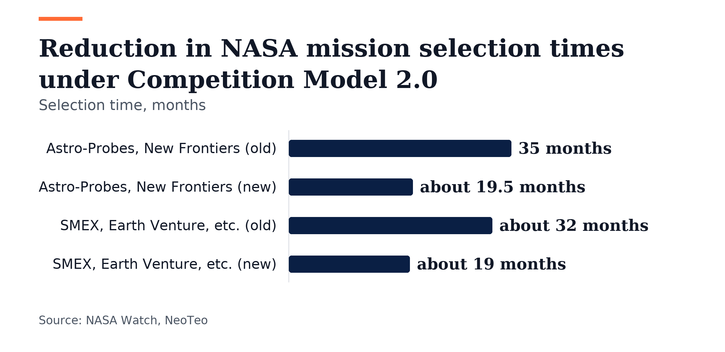 Bar chart, Reduction in NASA mission selection times under Competition Model 2.0. Astro-Probes, New Frontiers (old): 35 months; Astro-Probes, New Frontiers (new): about 19.5 months; SMEX, Earth Venture, etc. (old): about 32 months; SMEX, Earth Venture, etc. (new): about 19 months.