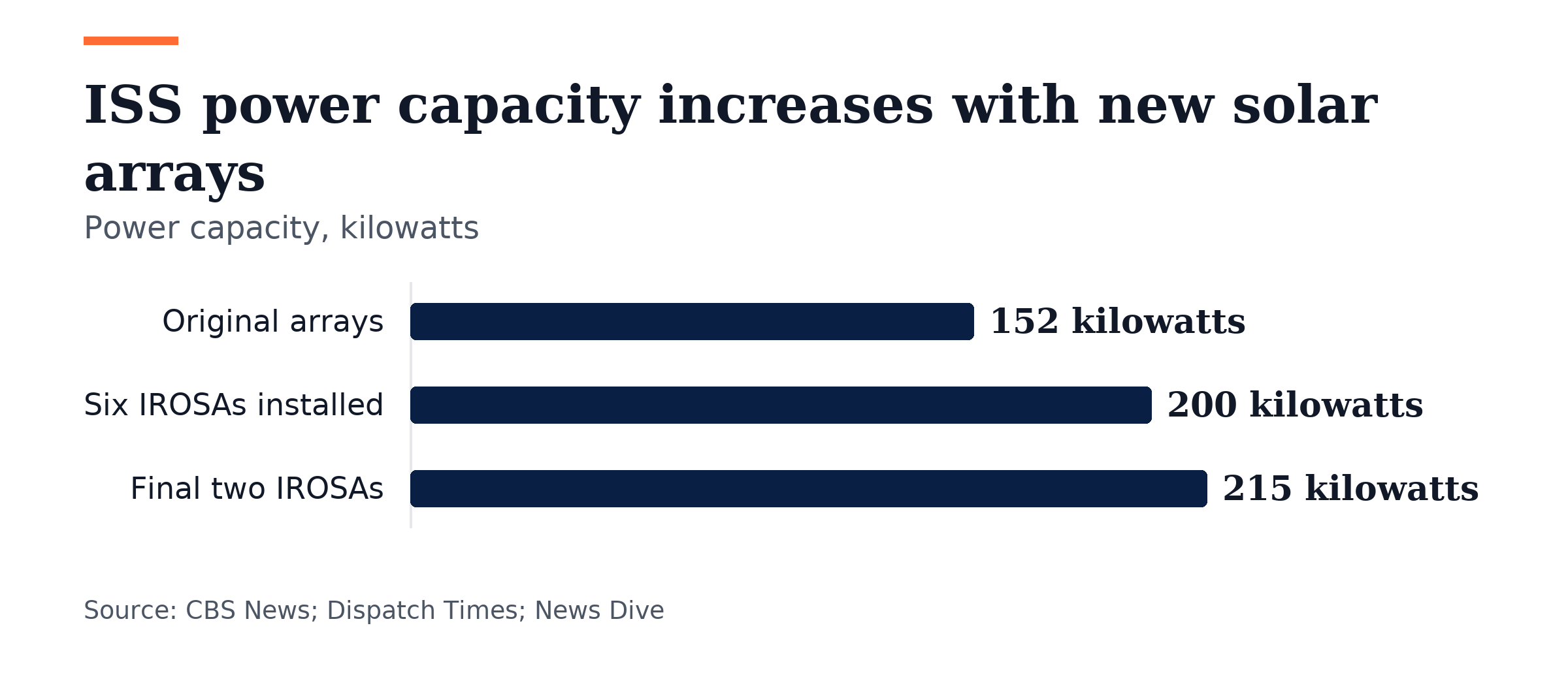 Bar chart, ISS power capacity increases with new solar arrays. Original arrays: 152 kilowatts; Six IROSAs installed: 200 kilowatts; Final two IROSAs: 215 kilowatts.