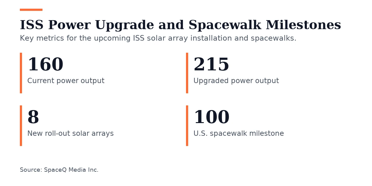 Key figures, ISS Power Upgrade and Spacewalk Milestones. Current power output: 160; Upgraded power output: 215; New roll-out solar arrays: 8; U.S. spacewalk milestone: 100.
