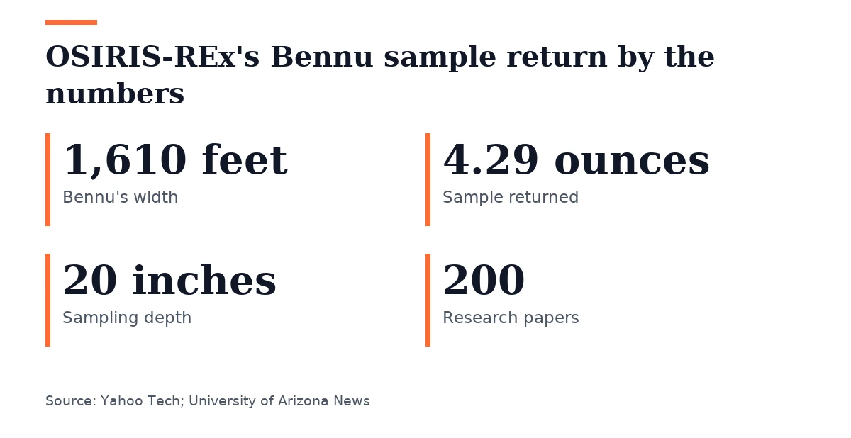 Key figures, OSIRIS-REx's Bennu sample return by the numbers. Bennu's width: 1,610 feet; Sample returned: 4.29 ounces; Sampling depth: 20 inches; Research papers: 200.