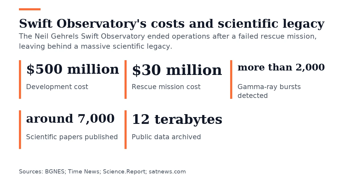 Key figures, Swift Observatory's costs and scientific legacy. Development cost: $500 million; Rescue mission cost: $30 million; Gamma-ray bursts detected: more than 2,000; Scientific papers published: around 7,000; Public data archived: 12 terabytes.