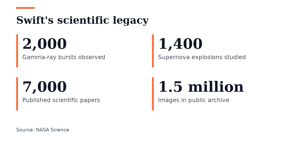 Key figures, Swift's scientific legacy. Gamma-ray bursts observed: 2,000; Supernova explosions studied: 1,400; Published scientific papers: 7,000; Images in public archive: 1.5 million.