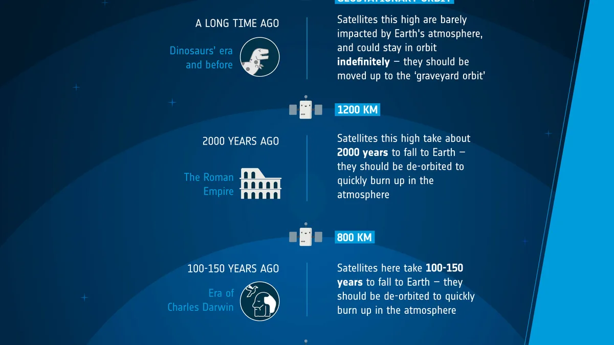 Infographic showing satellite orbital decay times at different altitudes compared to historical eras.