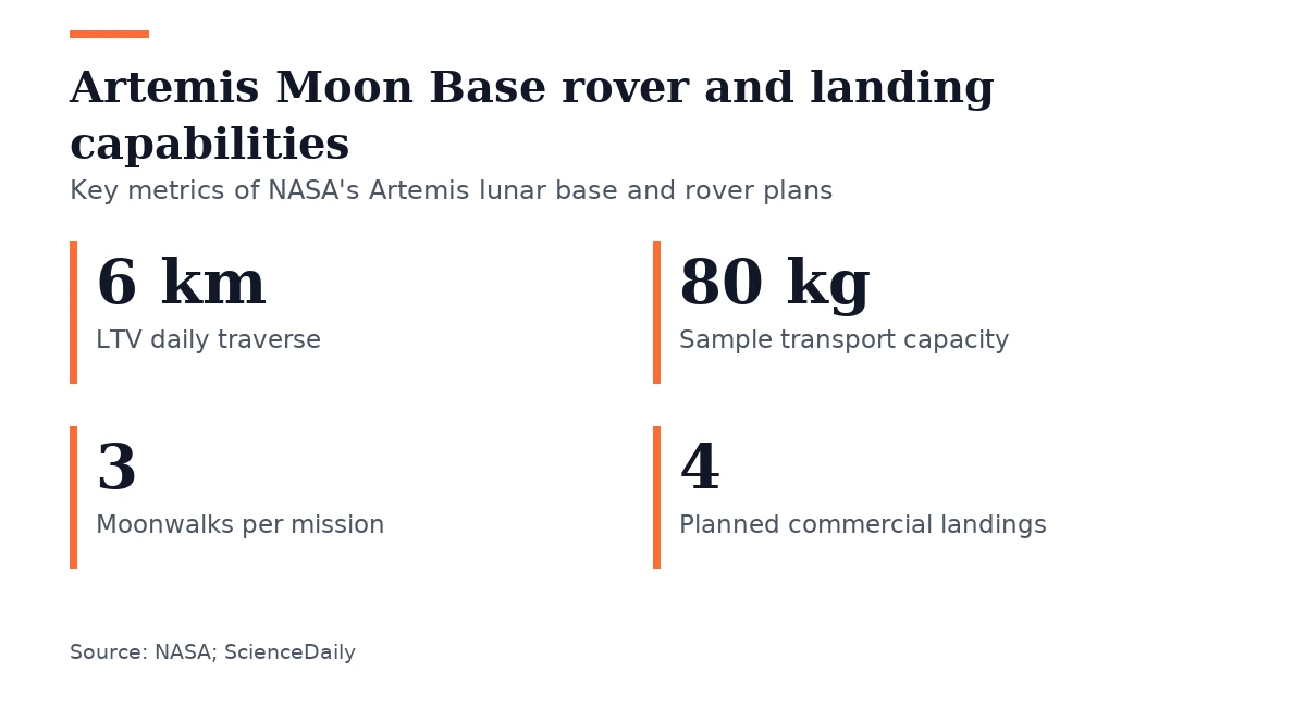 Key figures, Artemis Moon Base rover and landing capabilities. LTV daily traverse: 6 km; Sample transport capacity: 80 kg; Moonwalks per mission: 3; Planned commercial landings: 4.