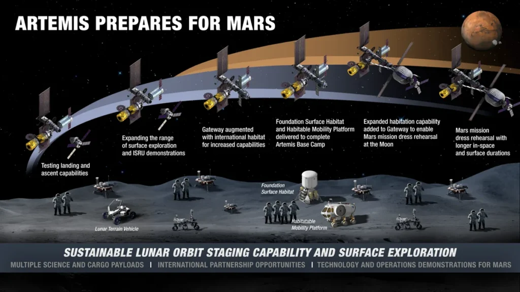 Infographic showing stages of lunar Gateway assembly and surface exploration for Moon to Mars architecture.