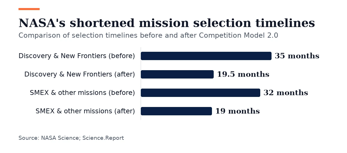 Bar chart, NASA's shortened mission selection timelines. Discovery & New Frontiers (before): 35 months; Discovery & New Frontiers (after): 19.5 months; SMEX & other missions (before): 32 months; SMEX & other missions (after): 19 months.