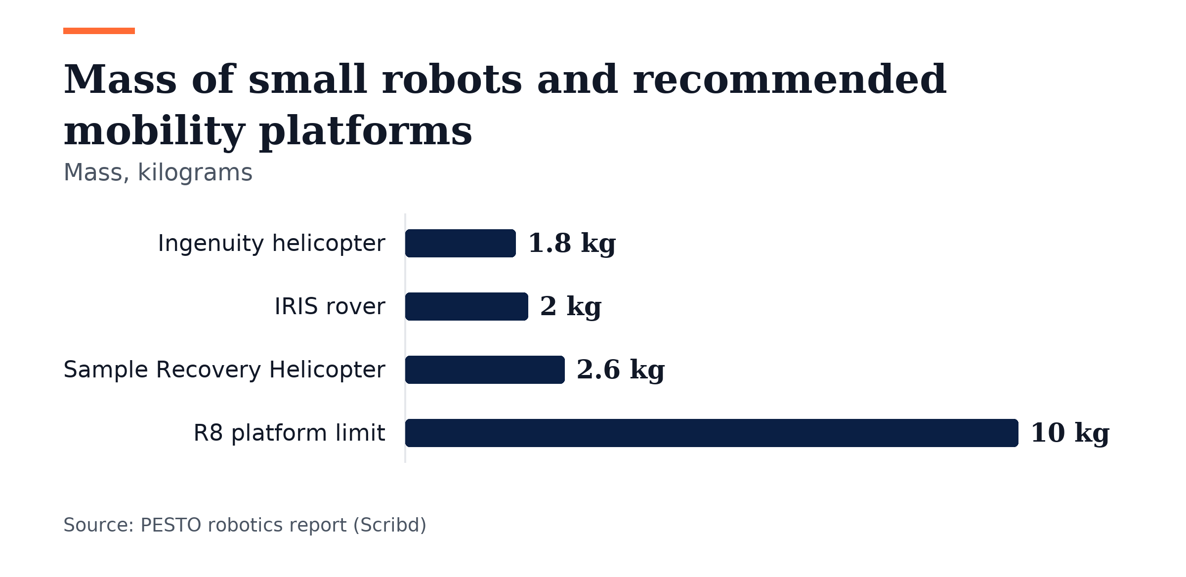 Bar chart, Mass of small robots and recommended mobility platforms. Ingenuity helicopter: 1.8 kg; IRIS rover: 2 kg; Sample Recovery Helicopter: 2.6 kg; R8 platform limit: 10 kg.