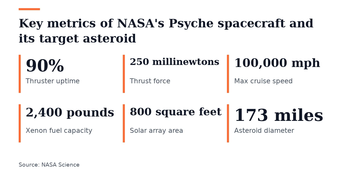 Key figures, Key metrics of NASA's Psyche spacecraft and its target asteroid. Thruster uptime: 90%; Thrust force: 250 millinewtons; Max cruise speed: 100,000 mph; Xenon fuel capacity: 2,400 pounds; Solar array area: 800 square feet; Asteroid diameter: 173 miles.