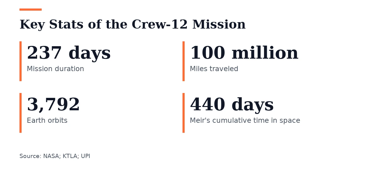 Key figures, Key Stats of the Crew-12 Mission. Mission duration: 237 days; Miles traveled: 100 million; Earth orbits: 3,792; Meir's cumulative time in space: 440 days.