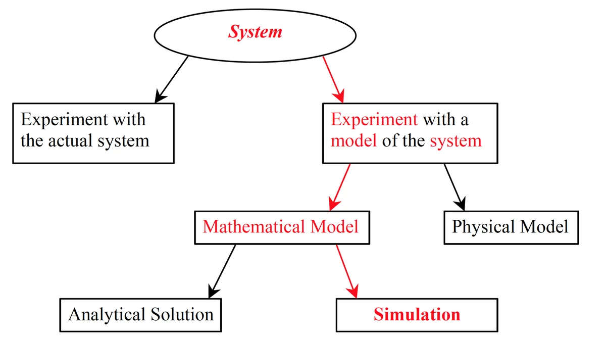 Flowchart branching from 'System' to actual experiments or model simulations, highlighting the mathematical path.