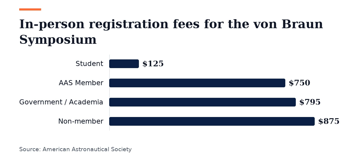 Bar chart, In-person registration fees for the von Braun Symposium. Student: $125; AAS Member: $750; Government / Academia: $795; Non-member: $875.