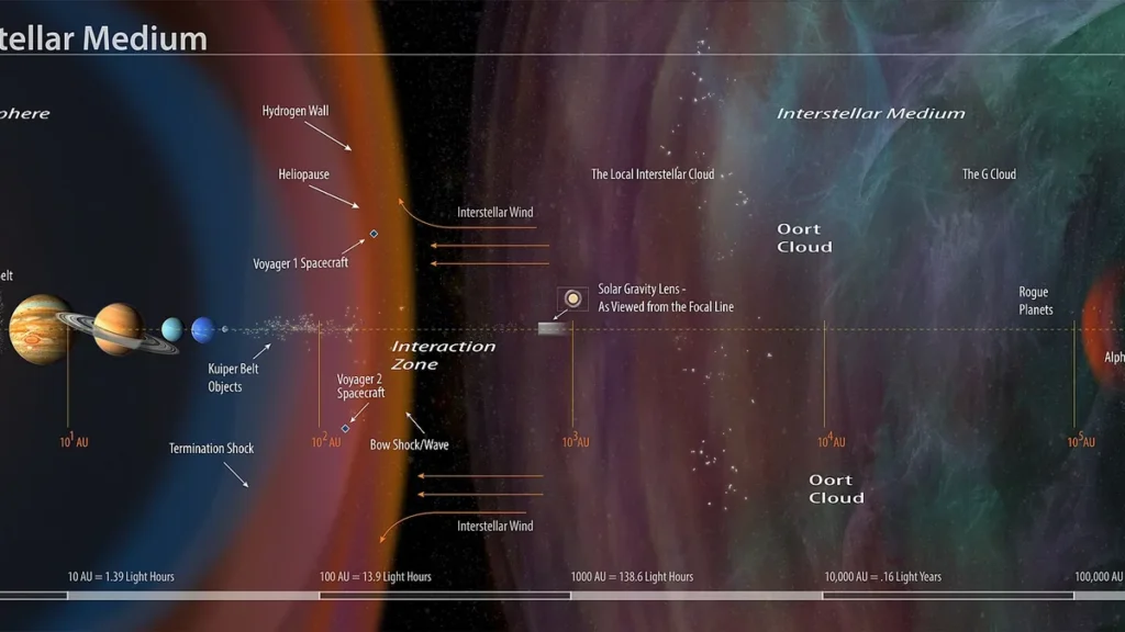 Diagram showing the outer solar system, the heliosphere boundary, and Voyager 1's path into interstellar space.