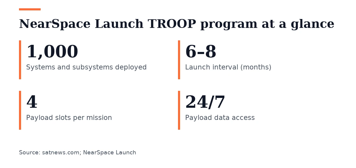 Key figures, NearSpace Launch TROOP program at a glance. Systems and subsystems deployed: 1,000; Launch interval (months): 6–8; Payload slots per mission: 4; Payload data access: 24/7.