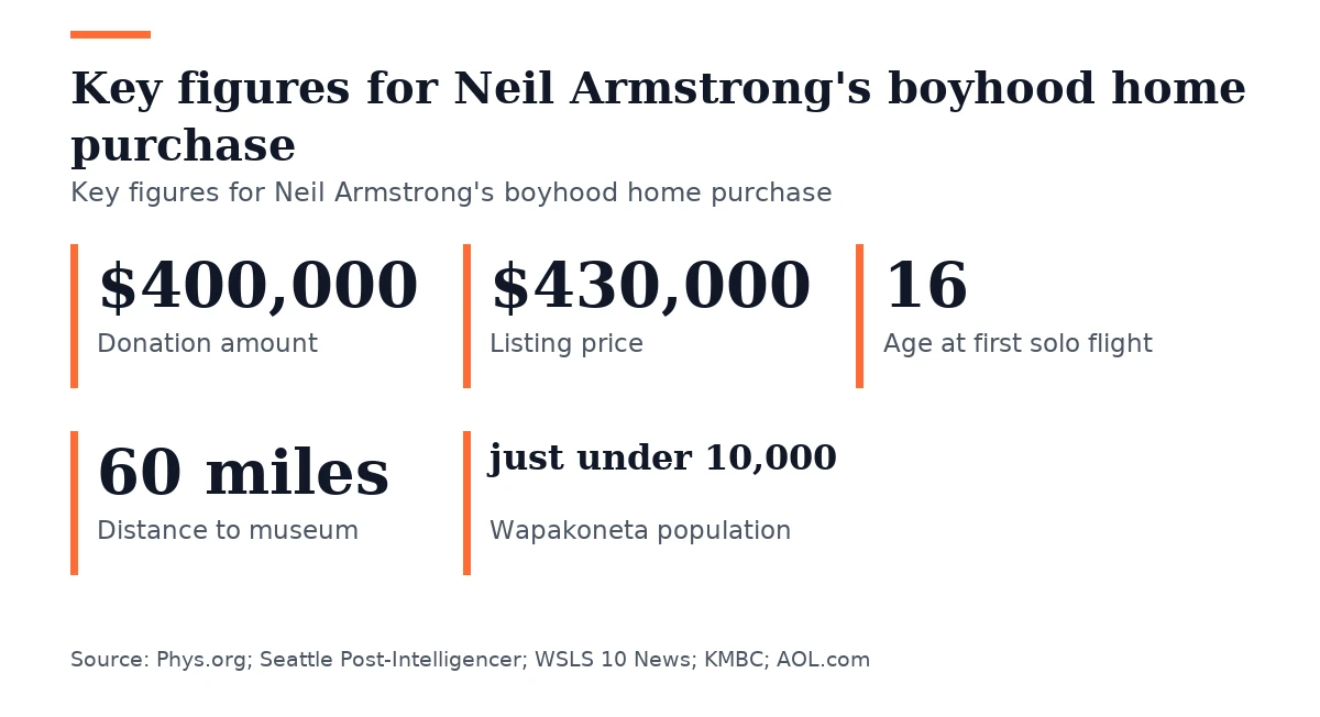 Key figures, Key figures for Neil Armstrong's boyhood home purchase. Donation amount: $400,000; Listing price: $430,000; Age at first solo flight: 16; Distance to museum: 60 miles; Wapakoneta population: just under 10,000.
