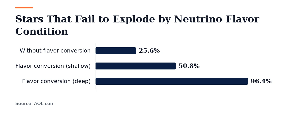 Bar chart, Stars That Fail to Explode by Neutrino Flavor Condition. Without flavor conversion: 25.6%; Flavor conversion (shallow): 50.8%; Flavor conversion (deep): 96.4%.