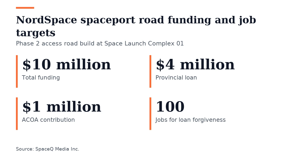 Key figures, NordSpace spaceport road funding and job targets. Total funding: $10 million; Provincial loan: $4 million; ACOA contribution: $1 million; Jobs for loan forgiveness: 100.