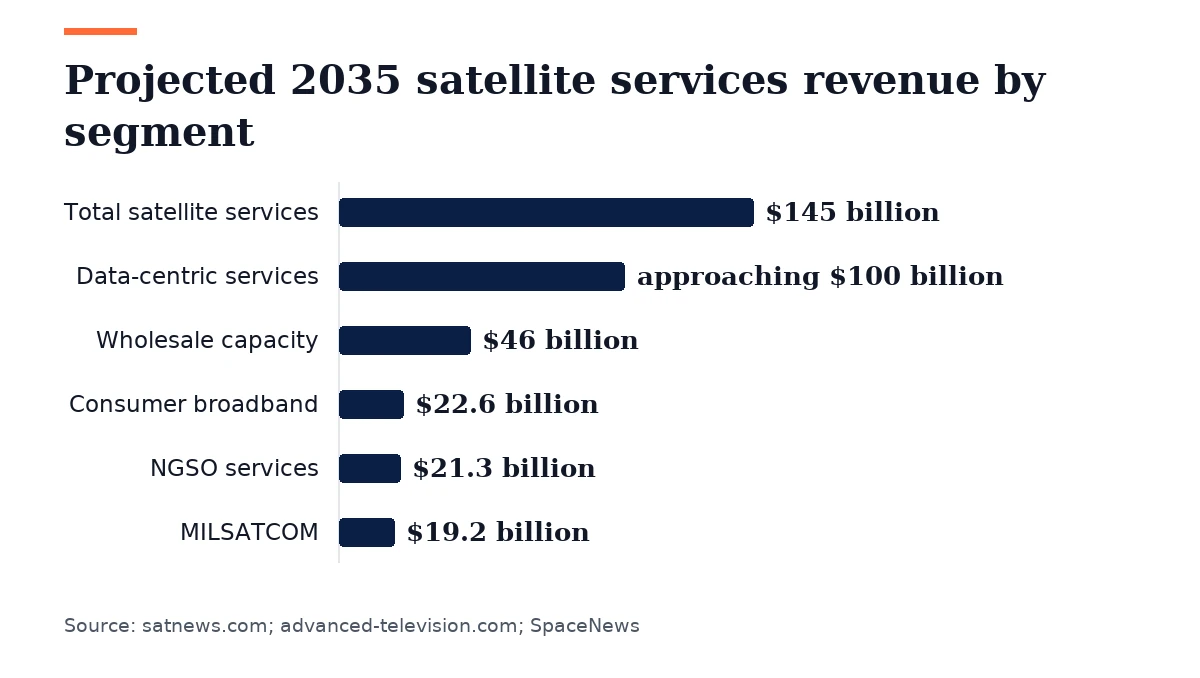 Bar chart, Projected 2035 satellite services revenue by segment. Total satellite services: $145 billion; Data-centric services: approaching $100 billion; Wholesale capacity: $46 billion; Consumer broadband: $22.6 billion; NGSO services: $21.3 billion; MILSATCOM: $19.2 billion.