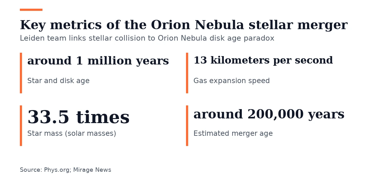 Key figures, Key metrics of the Orion Nebula stellar merger. Star and disk age: around 1 million years; Gas expansion speed: 13 kilometers per second; Star mass (solar masses): 33.5 times; Estimated merger age: around 200,000 years.
