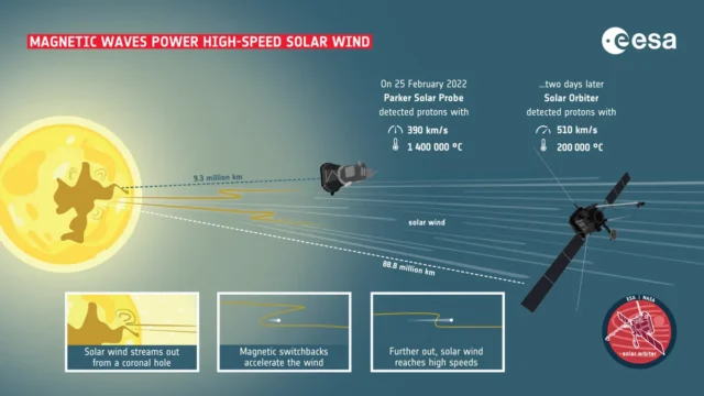 Researchers find counter-rotating magnetic twists in solar wind