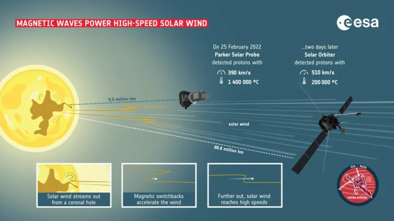 Infographic showing magnetic waves powering high-speed solar wind, featuring Parker Solar Probe and Solar Orbiter data.