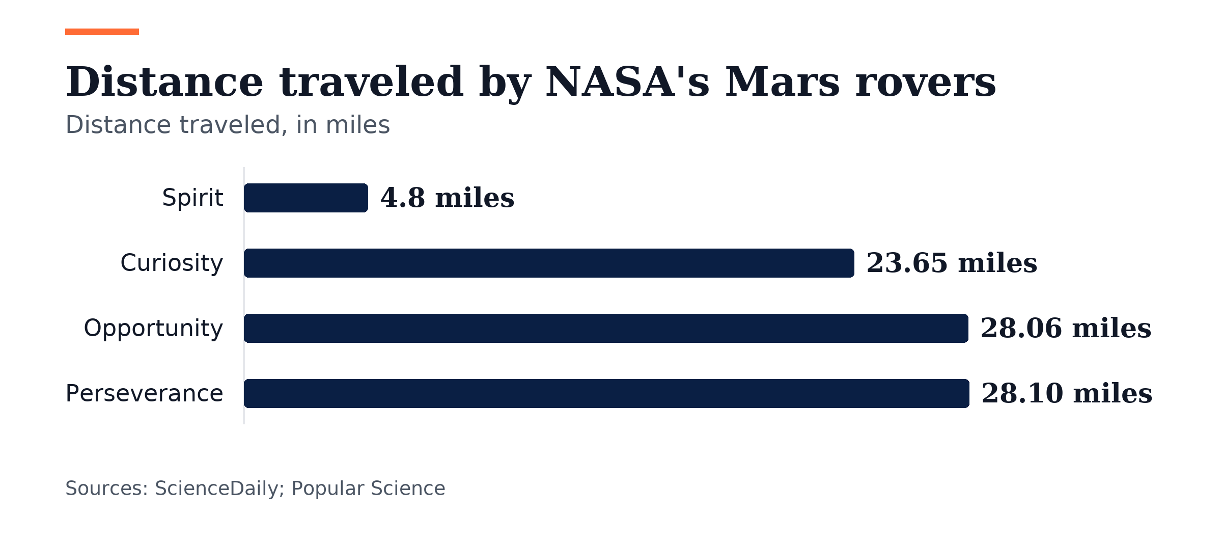 Bar chart, Distance traveled by NASA's Mars rovers. Spirit: 4.8 miles; Curiosity: 23.65 miles; Opportunity: 28.06 miles; Perseverance: 28.10 miles.