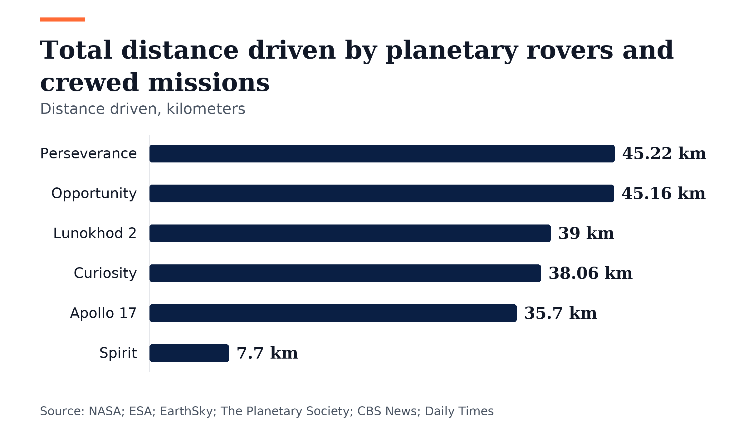 Bar chart, Total distance driven by planetary rovers and crewed missions. Perseverance: 45.22 km; Opportunity: 45.16 km; Lunokhod 2: 39 km; Curiosity: 38.06 km; Apollo 17: 35.7 km; Spirit: 7.7 km.