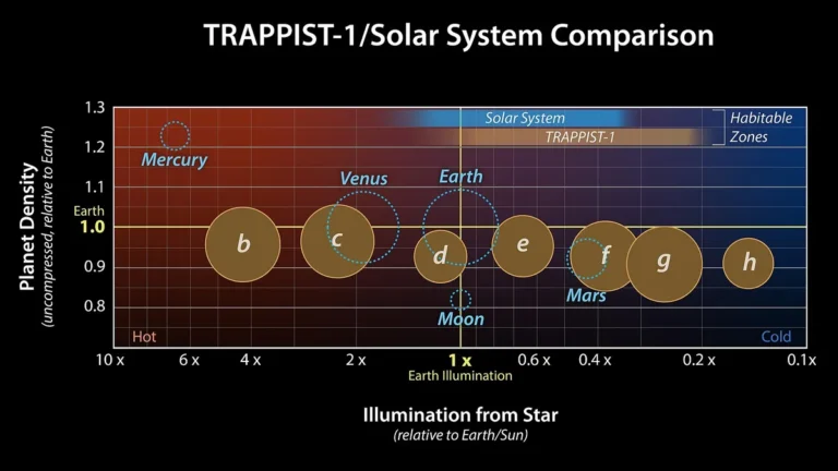 Comparison of TRAPPIST-1 planet densities and stellar illumination to solar system planets.