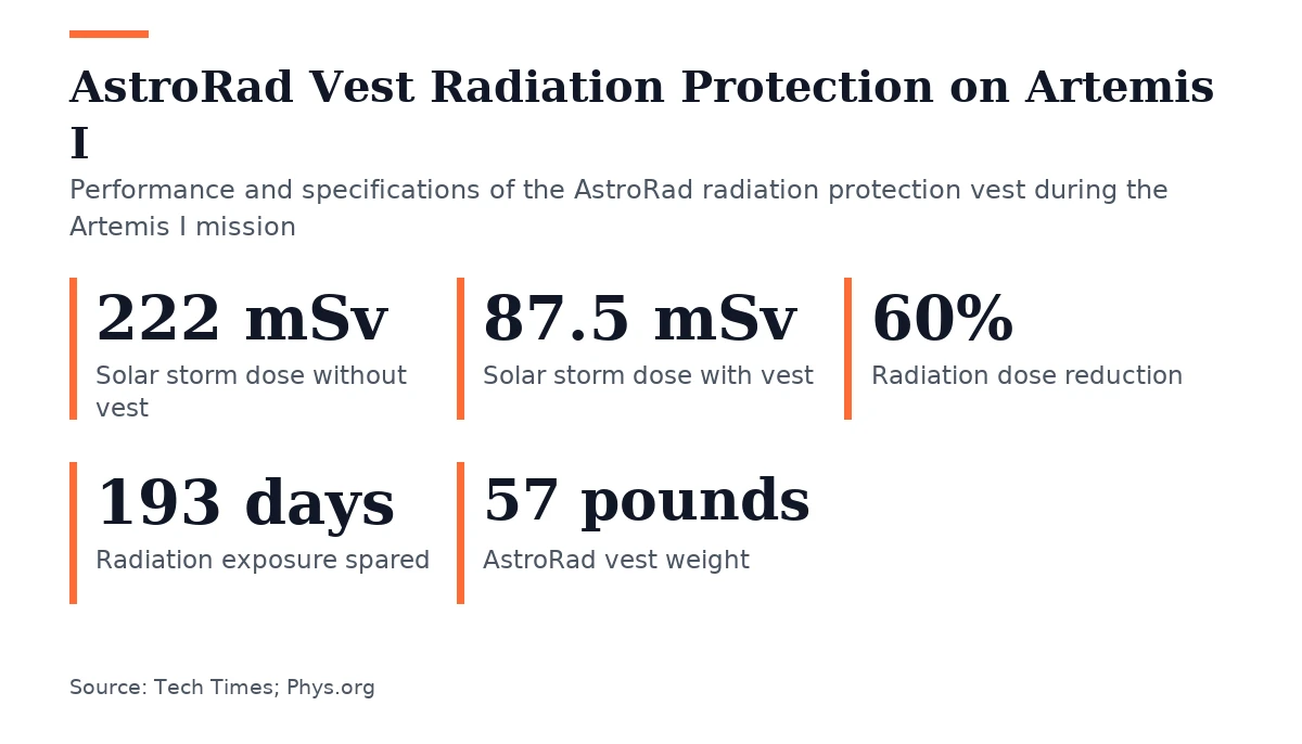 Key figures, AstroRad Vest Radiation Protection on Artemis I. Solar storm dose without vest: 222 mSv; Solar storm dose with vest: 87.5 mSv; Radiation dose reduction: 60%; Radiation exposure spared: 193 days; AstroRad vest weight: 57 pounds.