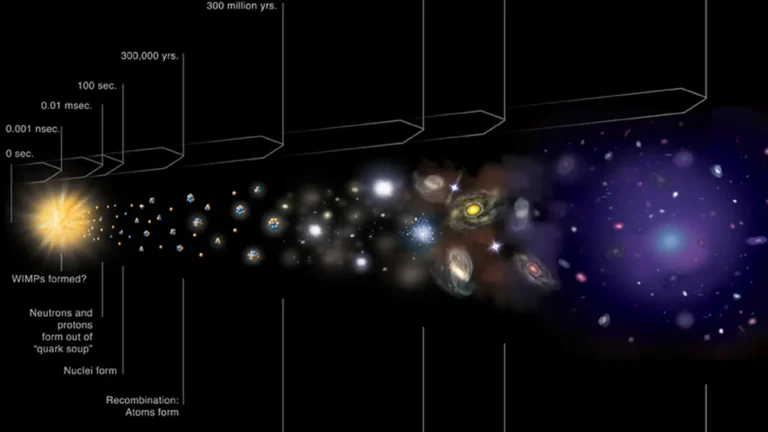 Cosmic timeline showing Big Bang nucleosynthesis, atom formation, and galaxy evolution.