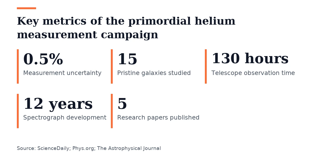 Key figures, Key metrics of the primordial helium measurement campaign. Measurement uncertainty: 0.5%; Pristine galaxies studied: 15; Telescope observation time: 130 hours; Spectrograph development: 12 years; Research papers published: 5.