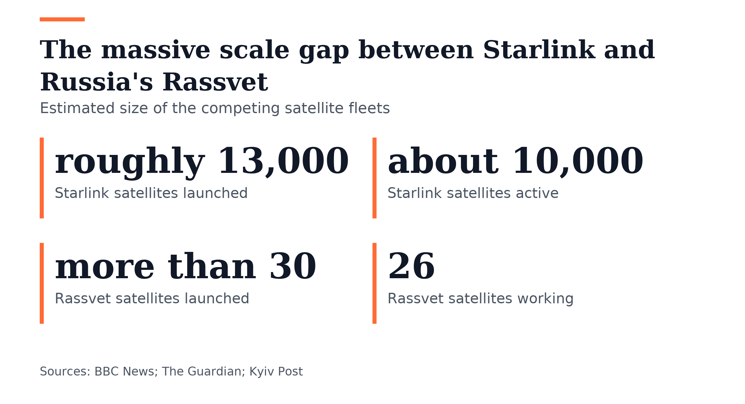 Key figures, The massive scale gap between Starlink and Russia's Rassvet. Starlink satellites launched: roughly 13,000; Starlink satellites active: about 10,000; Rassvet satellites launched: more than 30; Rassvet satellites working: 26.
