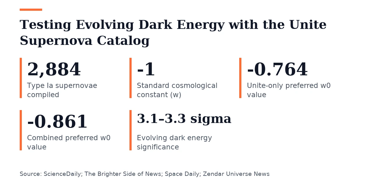 Key figures, Testing Evolving Dark Energy with the Unite Supernova Catalog. Type Ia supernovae compiled: 2,884; Standard cosmological constant (w): -1; Unite-only preferred w0 value: -0.764; Combined preferred w0 value: -0.861; Evolving dark energy significance: 3.1–3.3 sigma.