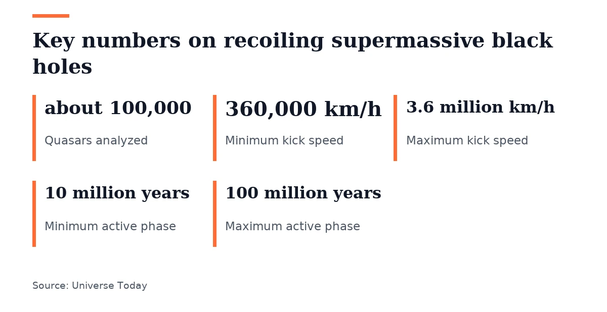 Key figures, Key numbers on recoiling supermassive black holes. Quasars analyzed: about 100,000; Minimum kick speed: 360,000 km/h; Maximum kick speed: 3.6 million km/h; Minimum active phase: 10 million years; Maximum active phase: 100 million years.