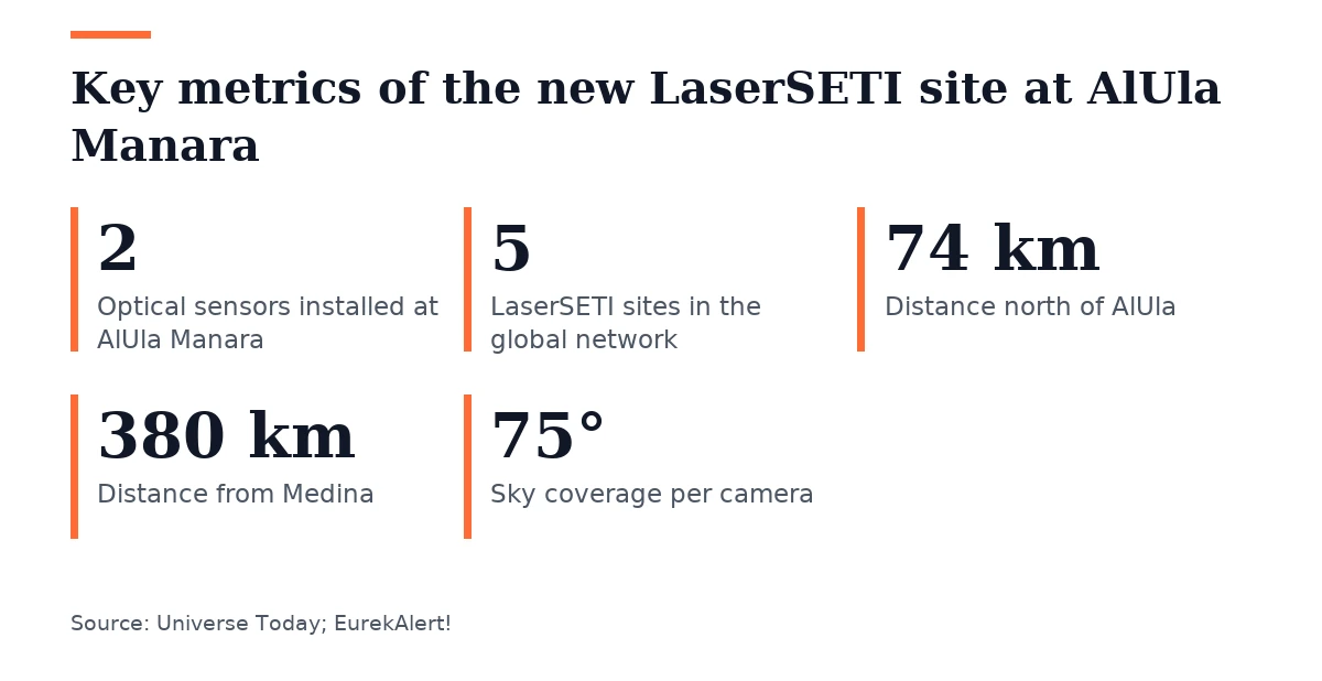 Key figures, Key metrics of the new LaserSETI site at AlUla Manara. Optical sensors installed at AlUla Manara: 2; LaserSETI sites in the global network: 5; Distance north of AlUla: 74 km; Distance from Medina: 380 km; Sky coverage per camera: 75°.